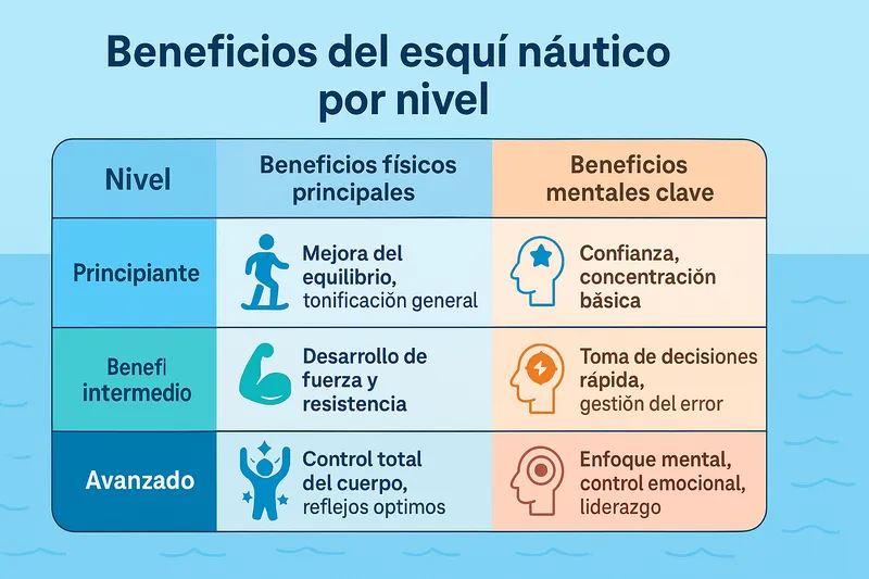 Esquí Naútico Beneficios Por Nivel